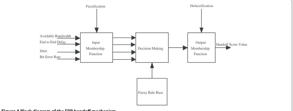 Figure 5 The adopted fuzzy membership function.