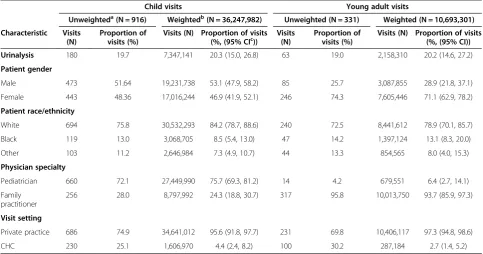 Table 1 Baseline characteristics of preventive care visits before 2007 (2005-2006)