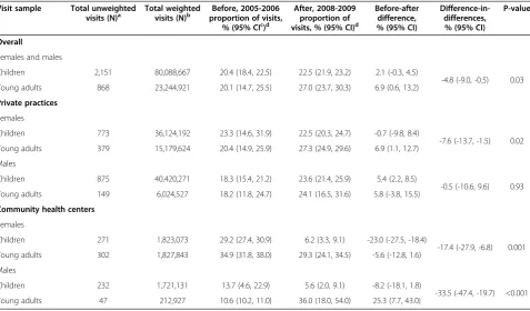 Table 2 Adjusted proportion of child visits including urinalysis before and after 2007, compared to young adult visits