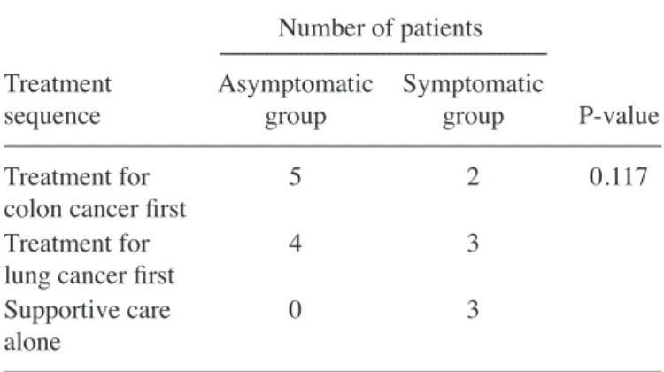 Table III. Sequence of treatments among patients with  synchronous lung and colon cancer.