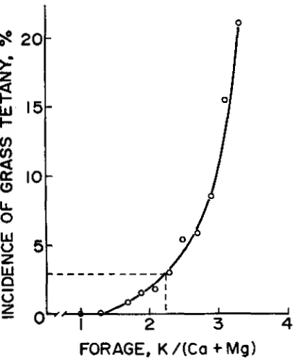 Figure 24.grass tetany and the K/(Ca Mg) in forage; calculatedon an equivalence basis
