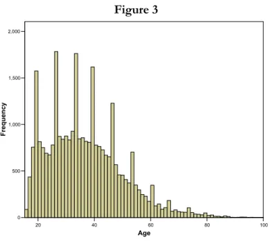 Figure 3 presents a histogram of the age variable, for the full data set of about 35,000  records