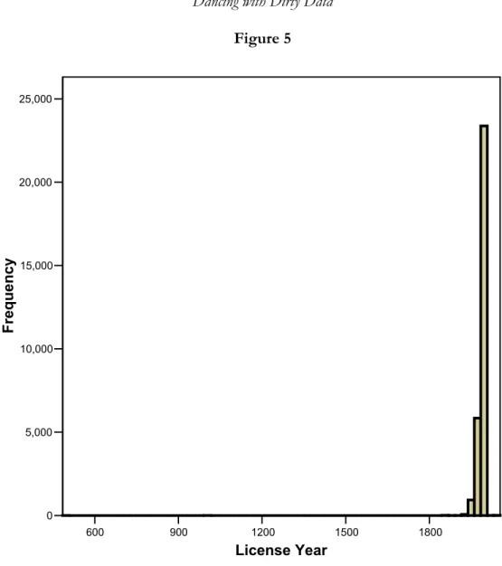 Figure 5  600 900 1200 1500 1800 License Year05,00010,00015,00020,00025,000Frequency