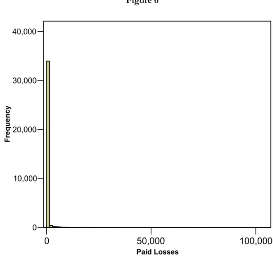 Figure 6           0 50,000 100,000Paid Losses010,00020,00030,00040,000Frequency