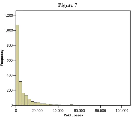 Figure 7  0 20,000 40,000 60,000 80,000 100,000 Paid Losses02004006008001,0001,200Frequency