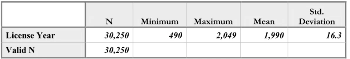 Table 3 displays descriptive statistics for the license year variable. The statistics for the  minimum and maximum values both indicate problematic values for this variable