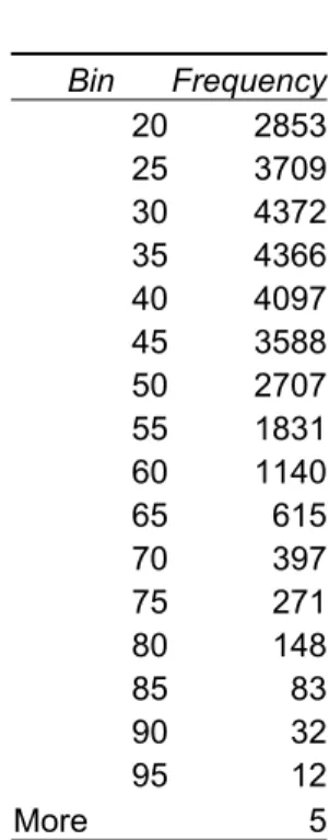 Table 1  Bin Frequency 20 2853 25 3709 30 4372 35 4366 40 4097 45 3588 50 2707 55 1831 60 1140 65 615 70 397 75 271 80 148 85 83 90 32 95 12 More 5 Figure 2  16 33 51 68 85 Age020406080 16 23 30 37 44 51 57 64 71 78 85 Age05101520 16 24 31 39 47 54 62 70 7