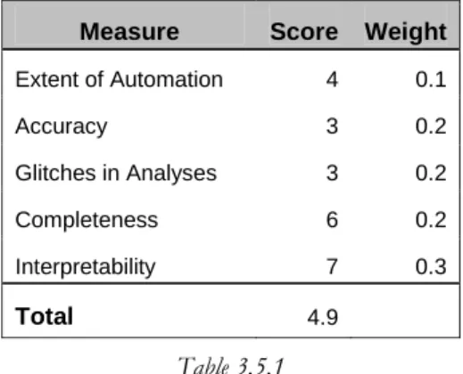 Table 3.5.1 illustrates a simple data quality measurement for a company beginning a data quality  initiative (i.e., these are simple not comprehensive measures)
