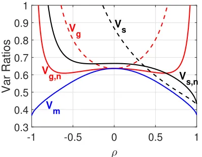 Figure 2: Variance ratios: VmV1 , VgV1 , Vg,nV1 , VsV1 , Vs,nV1 , to comparethe ﬁve estimators, in terms of the relative improvement withrespect to the 1-bit estimator ˆρ1