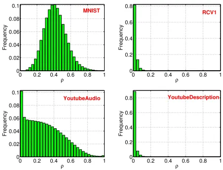 Figure 5: Histograms of all pairwise ρ values.