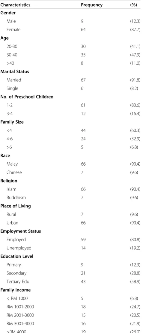 Table 1 Socio-Demographic Characteristics of theparticipants (N = 73)