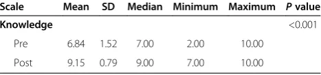 Table 2 Comparison of parents’ knowledge about immunization before and after the educational intervention (N =73)
