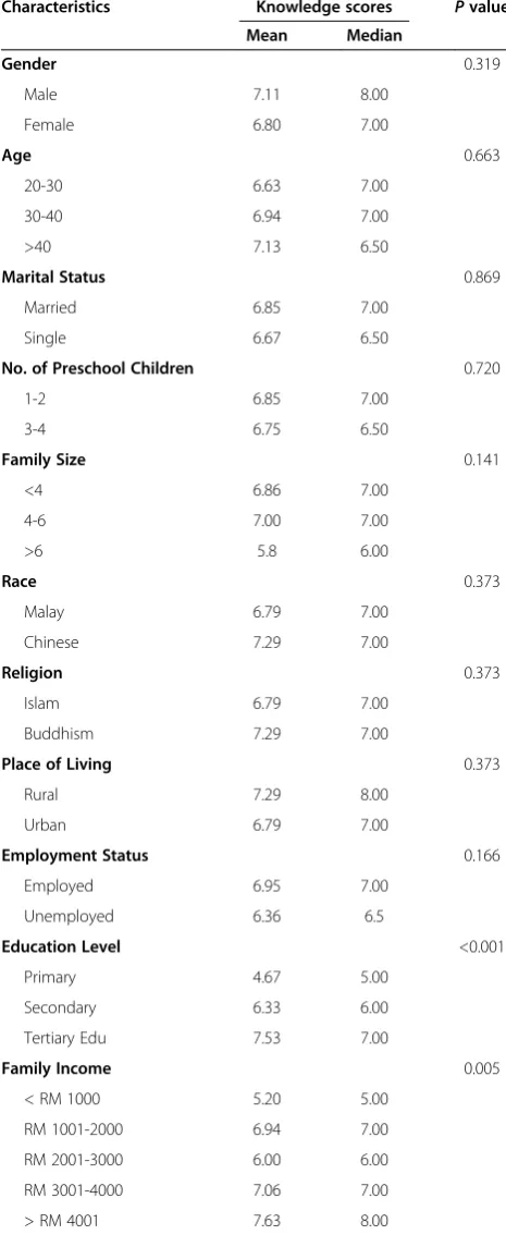 Table 4 Parents’ characteristics and baseline knowledgescores