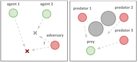 Figure 2: Comparison between M3DDPG (Minimax) andclassical MADDPG (MA) on the four mixed competitivevs adversary), where a higher score is better for the agent