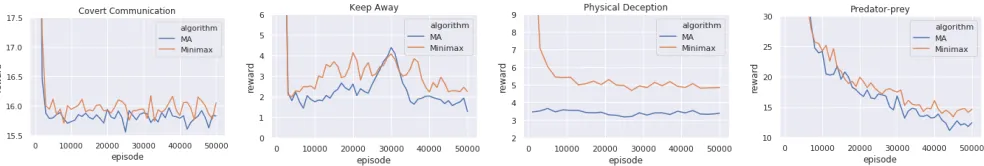 Figure 3: Performances of M3DDPG (Minimax, red) and MADDPG (MA, blue) under the worst situation, i.e., against thedisruptive adversaries, on convert communication, keep-away, physical deception and predator-pray from left to right