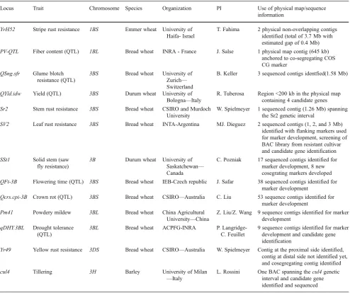 Table 1 Examples of gene and QTL projects benefiting from the access to wheat and barley physical maps and sequences