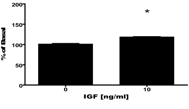 Figure 4.3b Effect of IGF on LNCaP cell proliferation. Effect of IGF alone [0–10ng/ml]