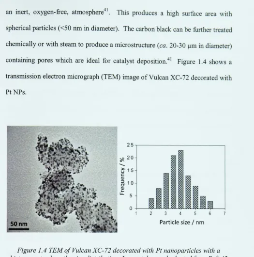 Figure 1.4 histogram TEM of Vulcan XC-72 decorated with Pt nanoparticies with a to show the size distribution