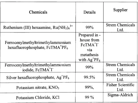 Table 2.1 A list of chemicals used in this thesis 