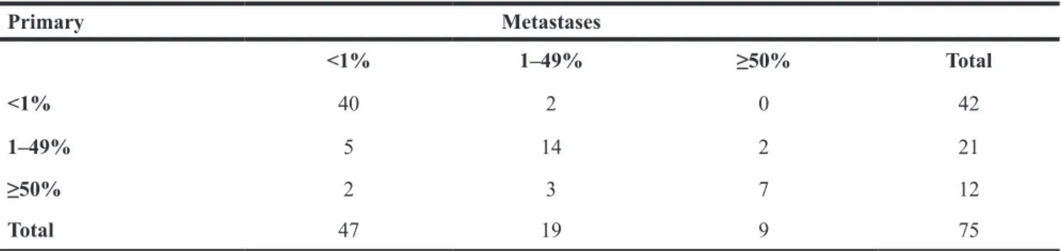 Table 2: PD-L1 expression status in primary tumors and paired metastases