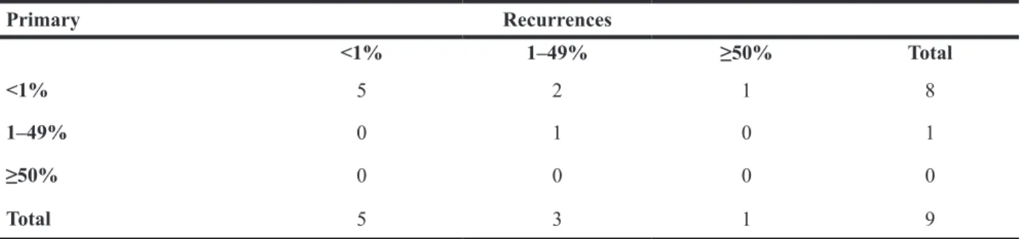 Table 3: PD-L1 expression status in primary tumors and paired local recurrences