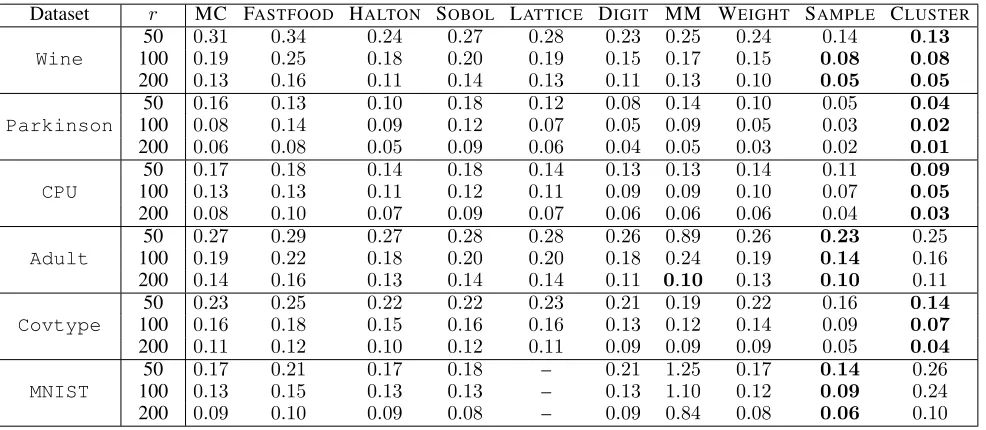 Table 3: Generalization error for regression (RMSE) and classiﬁcation (%). Shaded methods use labels in computing features.
