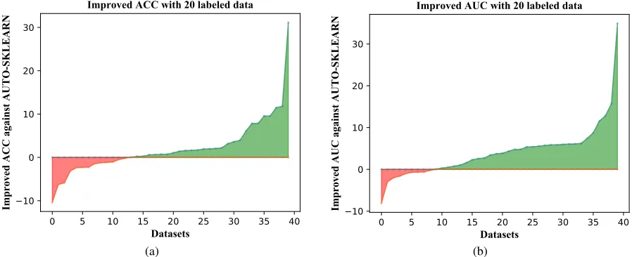 Figure 3: Improved performance of AUTO-SSL against AUTO-SKLEARN