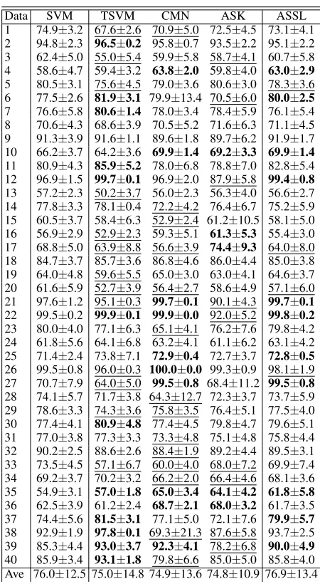 Table 2: Accuracy % (mean ± std) on 20 labeled instancesfor the compared methods. For the compared methods, if theperformance is signiﬁcantly better/worse than the baselineSVM, the corresponding entries are then bolded/underlined.The average performance is