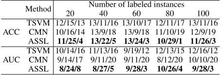 Figure 4: Improved performance against SVM on 40 datasets