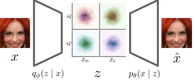Figure 1: The architecture of our proposed method. Givena sample x, the encoder qφ(z | x) infers the code z and the de-coder pθ(x | z) recovers ˆx accordingly
