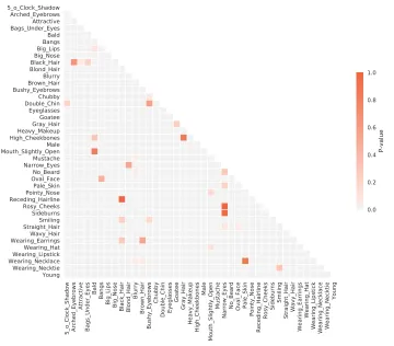 Figure 2: The p-values in the Pearson’s chi-squared test on the attribute pairs of CelebA dataset