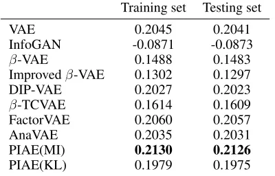 Table 2: Four leading correlation coefﬁcients in the CCA analysis. The best performances are highlighted.