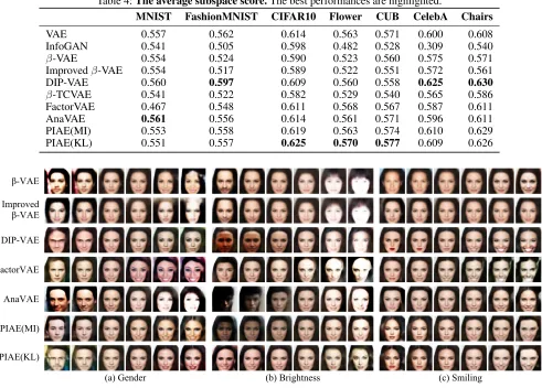Table 4: The average subspace score. The best performances are highlighted.