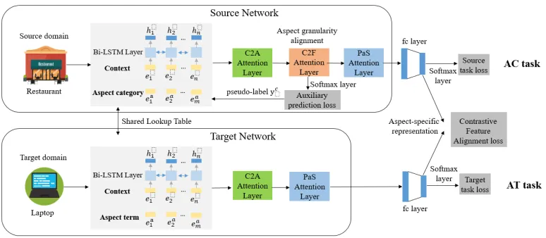 Figure 1: The architecture of the Multi-Granularity Alignment Network (MGAN) model.