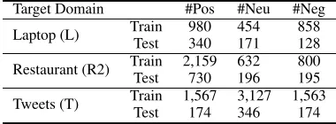 Table 1: The YelpAspect dataset. #Asp denotes the numberof aspect categories.