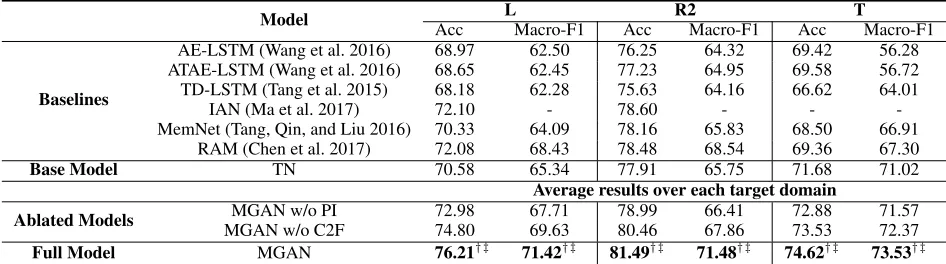 Table 3: Experimental results (%). The marker † refers to p-value < 0.05 when comparing with MGAN w/o C2F , while themarker ‡ refers to p-value < 0.05 when comparing with RAM.
