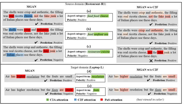 Figure 3: Associated aspect terms towards different aspectcategories captured by C2F attention in the R1→L task.