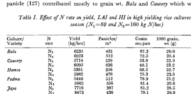 Table I. Effect qf N rate on yield, LA! and HI in high yielding rice cultures during dry season ( N1 =80 and N2= 160 kg Nfhec) 