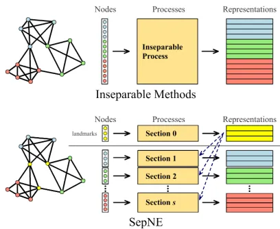 Figure 1: Inseparable and separable NE processes.