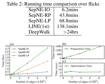 Table 2: Running time comparison over ﬂickr.SepNE-IO6.2mins