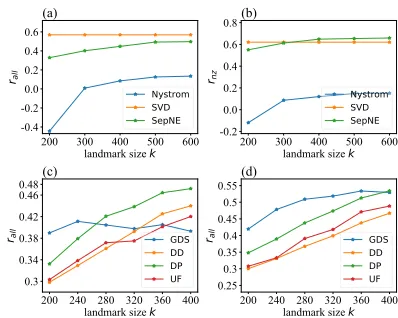 Figure 4: Performances of multi-label classiﬁcation underdifferent parameter settings on Flickr network.