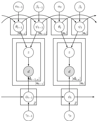 Figure 1: Graphical representation of our proposed CITMmodel. Shaded nodes represent observed variables.