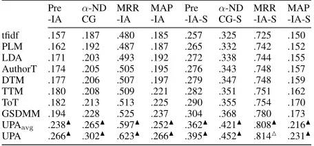 Table 1: Relevance performance of UPA, UPAavg and thebaselines using time periods of each month