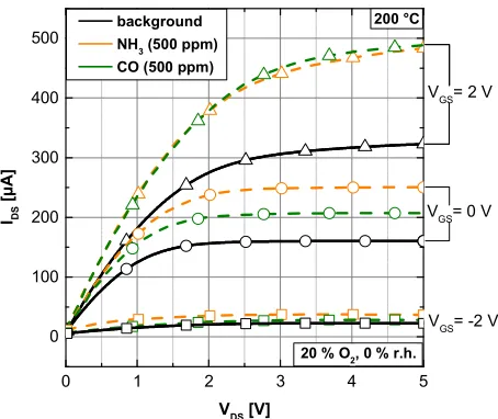 Figure 1. Schematic cross-sectional view of the studied MISiC-FET1   (a), and top view of the sensor chip comprising four sensor devices (1:gate connected to drain, 2: variable gate) and a Pt100 temperature sensor (3)2 Figure 1
