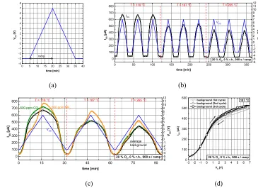 Figure 3., an excerpt from an actual measurement showing the gate potential (blue) and sensor responseand the absolute signal of three cycles in background Visualization of a gate bias cycle1 2 ﬀerent temperatures in background (black, rectangles) Figure 3