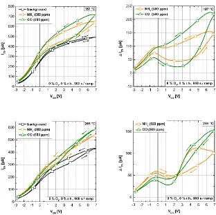 Figure 4. The absolute sensor responsebackground of dry nitrogen (black, rectangles) as well as 500 ppm ammonia (orange, circles) and 500 ppm CO (green, triangles) at 187(a, b) (a, c) and the diﬀerence signal vs