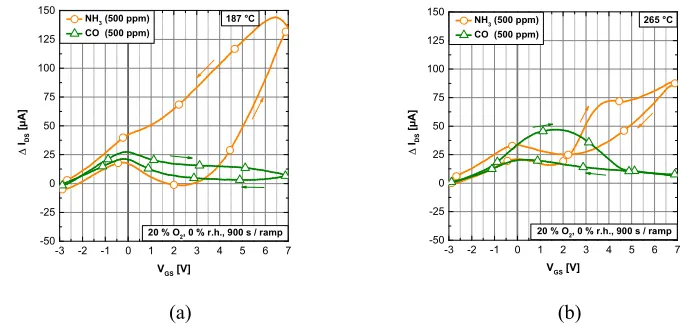 Figure 6. Hysteresis of1   ∆IDS for CO (green, triangles) and NH3 (orange, circles) in dry air (20 % O2, 0 % RH) at 187 ◦C (a) and 265 ◦C (b).