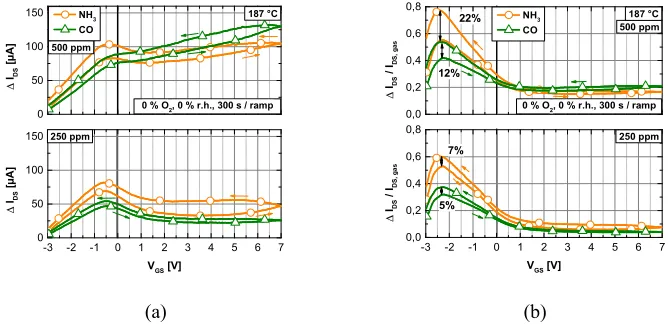 Figure 8.C2  Figure 8. Hysteresis of ΔI ∆IDS for CO (green, triangles) and NH for CO (green, triangles) and NH3 (orange, circles) in humid air (20 % O (orange, circles) in humid air 2, 50 % RH) at 187 ◦C (a) and 265 ◦(b) Hysteresis of1 .