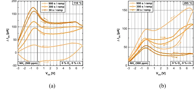 Figure 10. Hysteresis for CO (500 ppm) in dry nitrogen at 1181  2 Figure 10. Hysteresis for CO (500 ppm) in dry nitrogen at 118 °C (a) and 265 °C (b) for  ◦C (a) and 265 ◦C (b) for diﬀerent ramp durations (rectangles: 900 s; circles:300 s; triangles: 30 s).