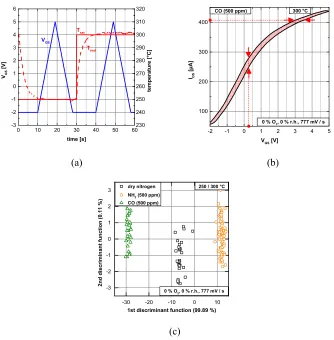 Figure 12.to 5 V, i.e., 777 mV s Combined TCO–GBCO cycle1 2 V − (c) (b). LDA discrimination betweendry nitrogen (background), CO and ammonia based on hysteresis features (horizontal and vertical width and area) from 9 s ramps (from2 Figure 12